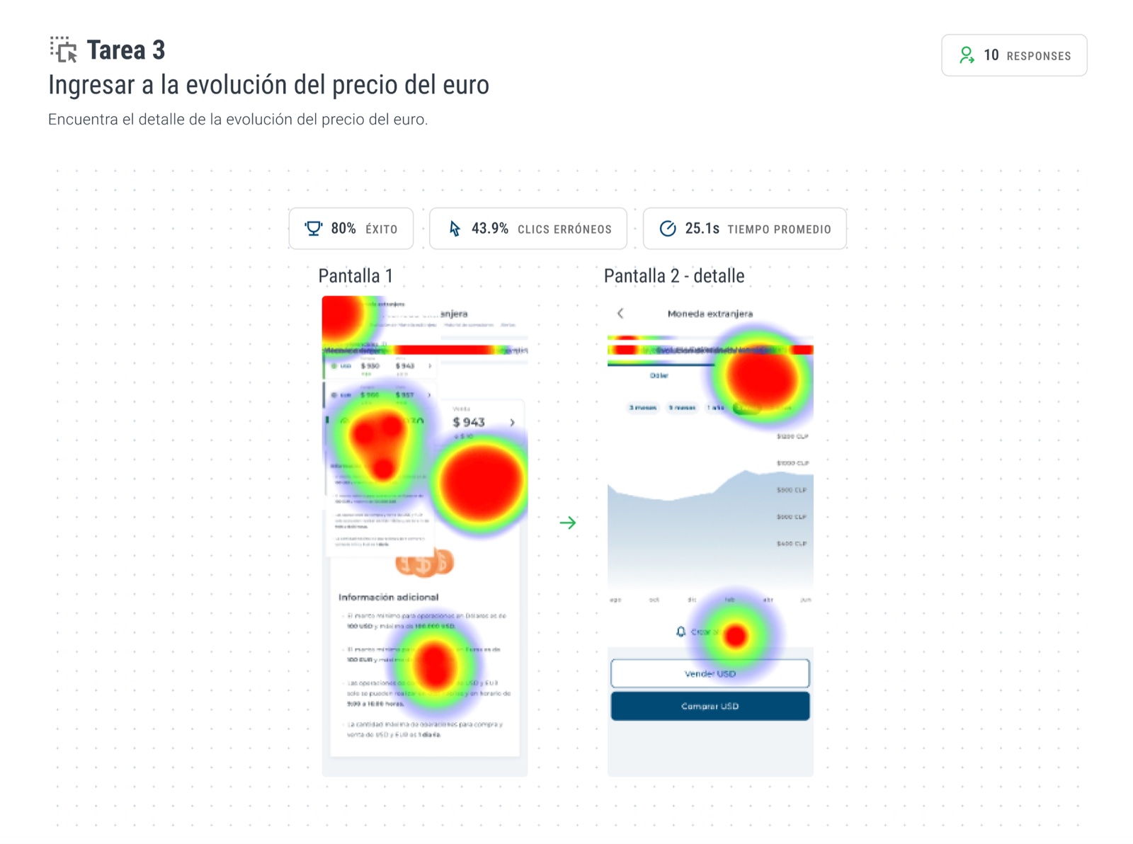 Resultados del informe del test de usabilidad en Maze para el flujo de FX Compra y Venta de Moneda Extranjera