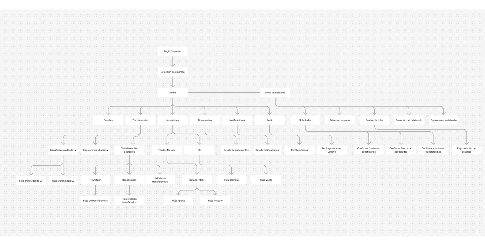 Mapa de navegación completo del Sitio Empresas